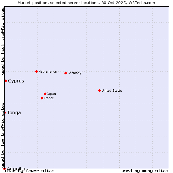 Market position of Cyprus vs. Tonga vs. Anguilla