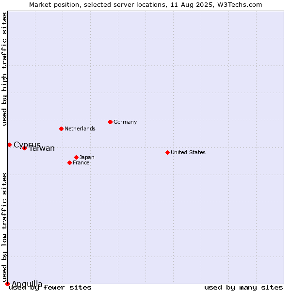 Market position of Taiwan vs. Cyprus vs. Anguilla