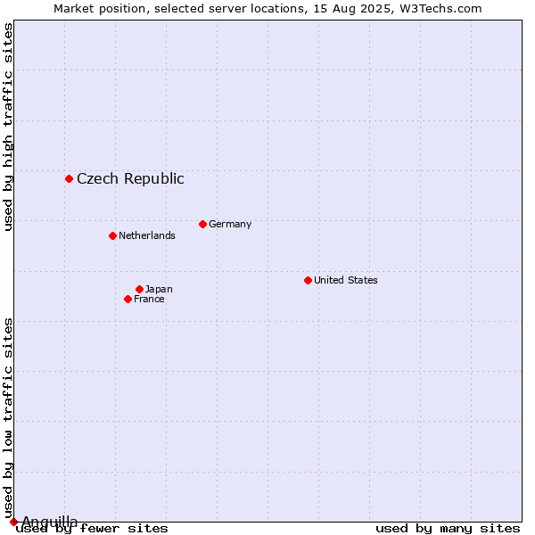 Market position of Czech Republic vs. Anguilla