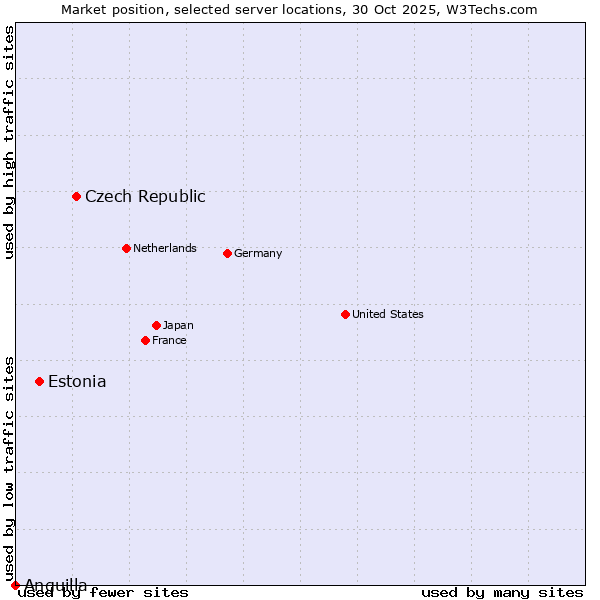 Market position of Czech Republic vs. Estonia vs. Anguilla