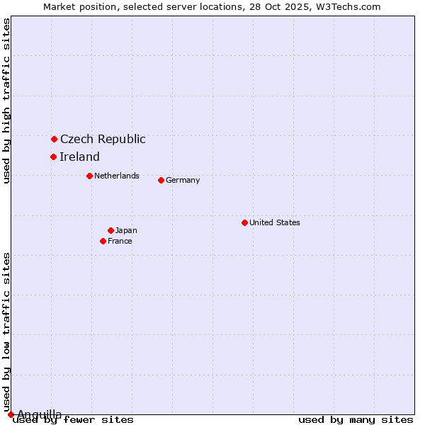 Market position of Czech Republic vs. Ireland vs. Anguilla