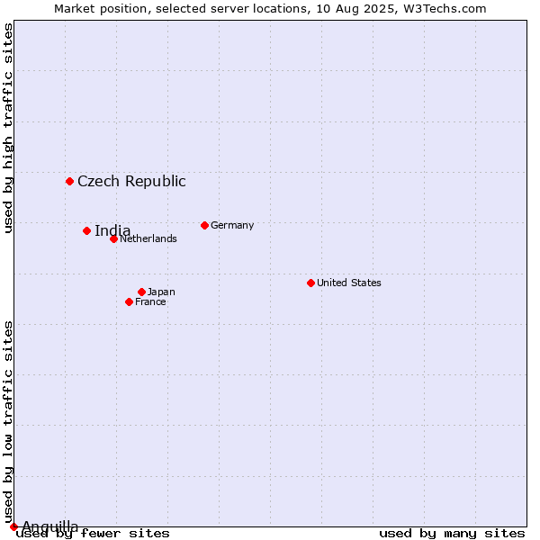 Market position of India vs. Czech Republic vs. Anguilla