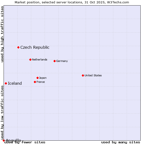 Market position of Czech Republic vs. Iceland vs. Anguilla