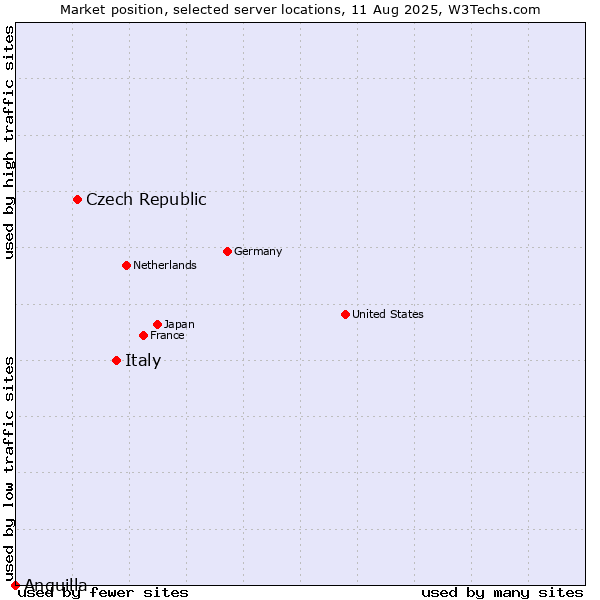 Market position of Italy vs. Czech Republic vs. Anguilla