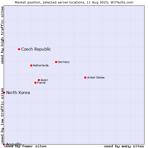 Market position of Czech Republic vs. North Korea vs. Anguilla