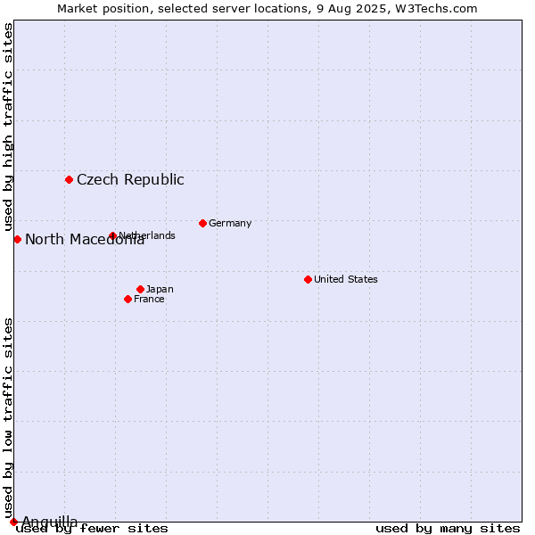Market position of Czech Republic vs. North Macedonia vs. Anguilla