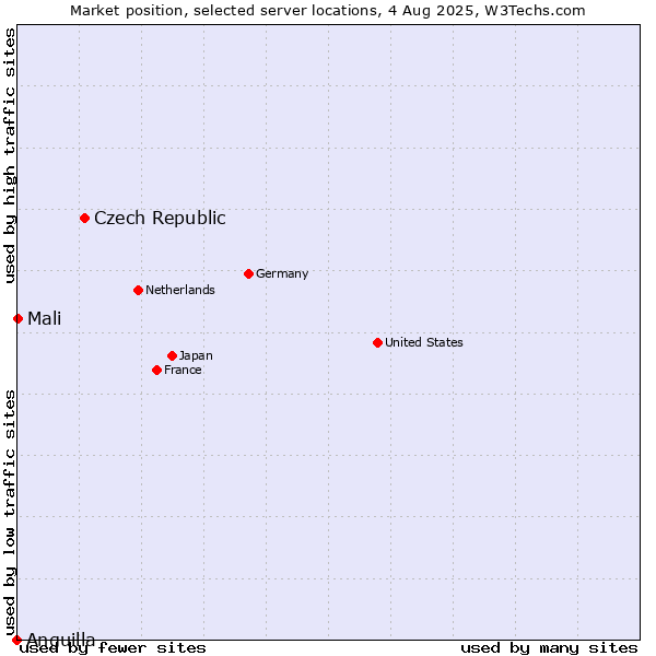 Market position of Czech Republic vs. Mali vs. Anguilla