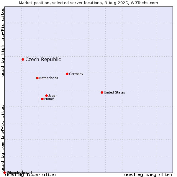Market position of Czech Republic vs. Montserrat vs. Anguilla