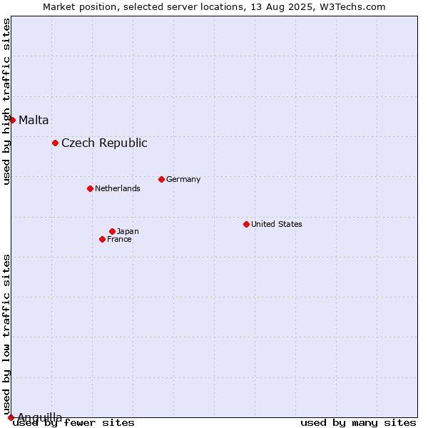 Market position of Czech Republic vs. Malta vs. Anguilla