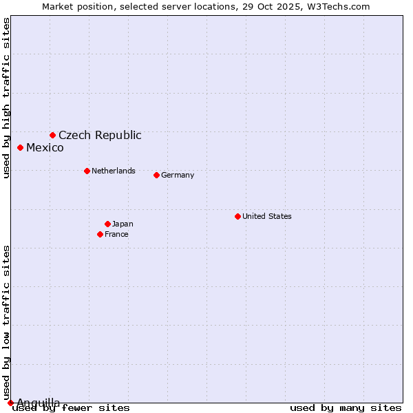 Market position of Czech Republic vs. Mexico vs. Anguilla