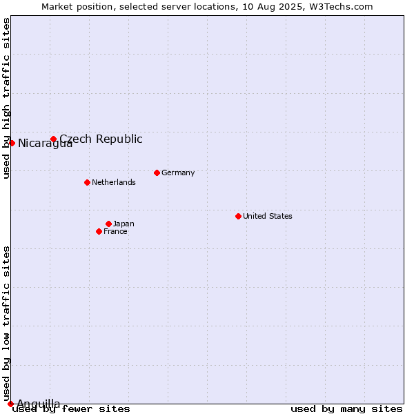 Market position of Czech Republic vs. Nicaragua vs. Anguilla