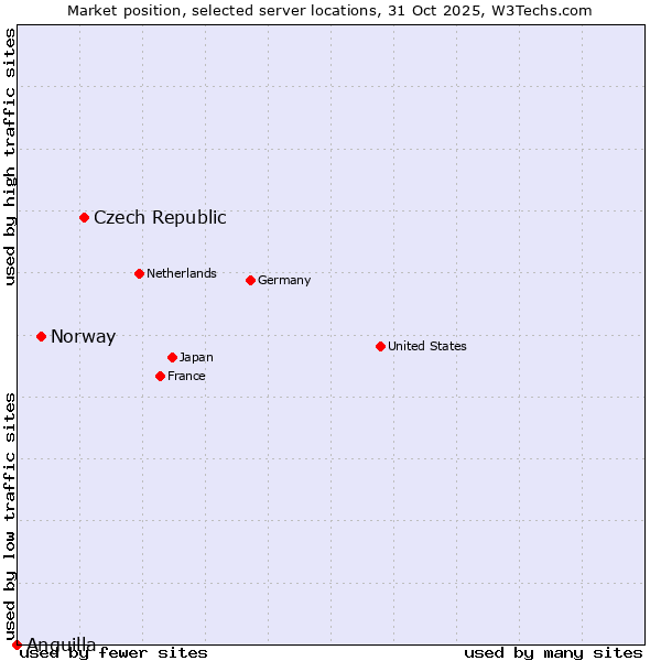 Market position of Czech Republic vs. Norway vs. Anguilla