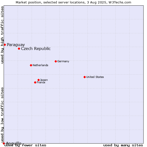 Market position of Czech Republic vs. Paraguay vs. Anguilla