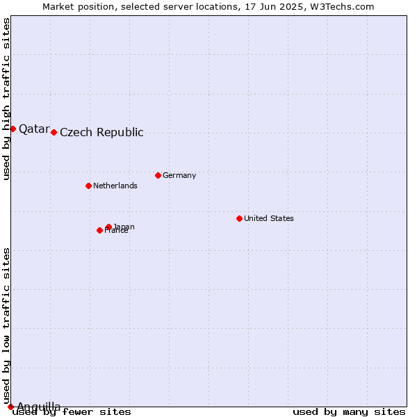 Market position of Czech Republic vs. Qatar vs. Anguilla