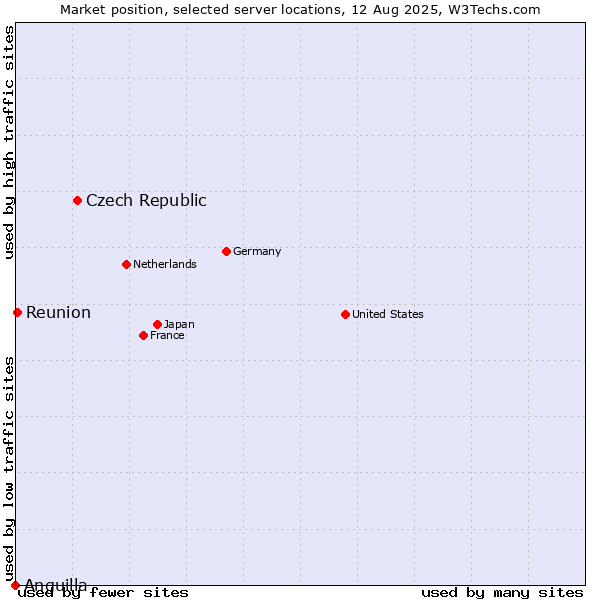 Market position of Czech Republic vs. Reunion vs. Anguilla