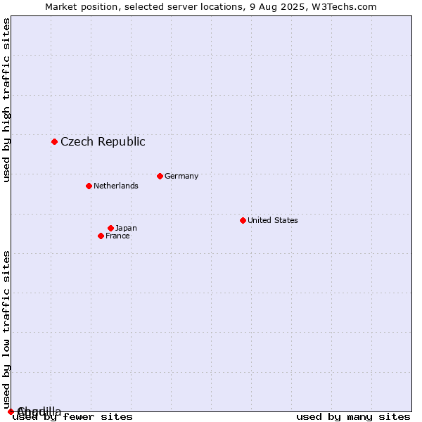 Market position of Czech Republic vs. Anguilla vs. Chad