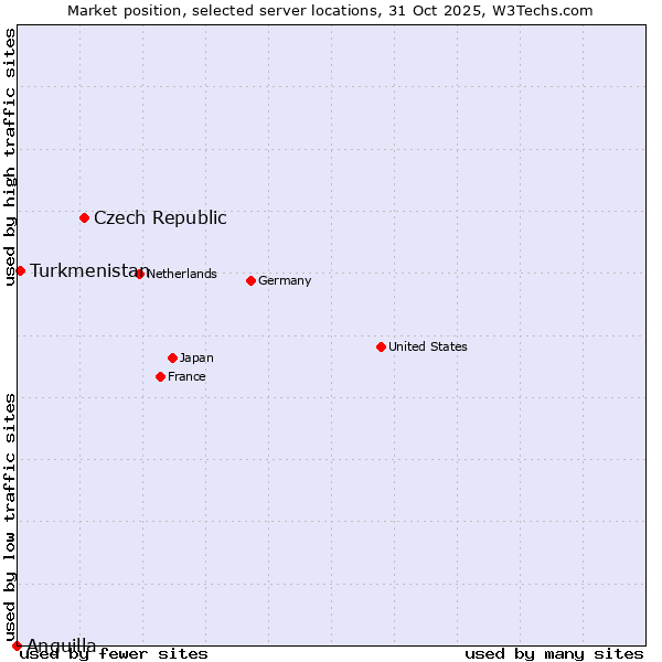 Market position of Czech Republic vs. Turkmenistan vs. Anguilla