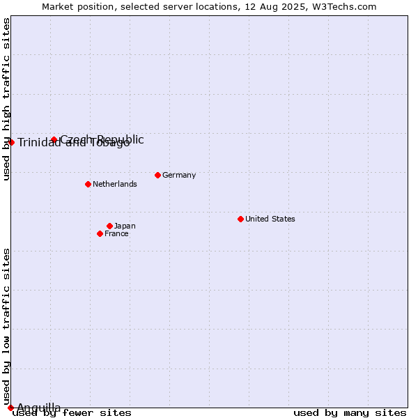 Market position of Czech Republic vs. Trinidad and Tobago vs. Anguilla