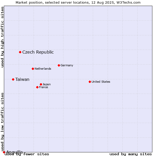Market position of Czech Republic vs. Taiwan vs. Anguilla