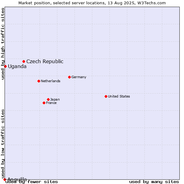 Market position of Czech Republic vs. Uganda vs. Anguilla