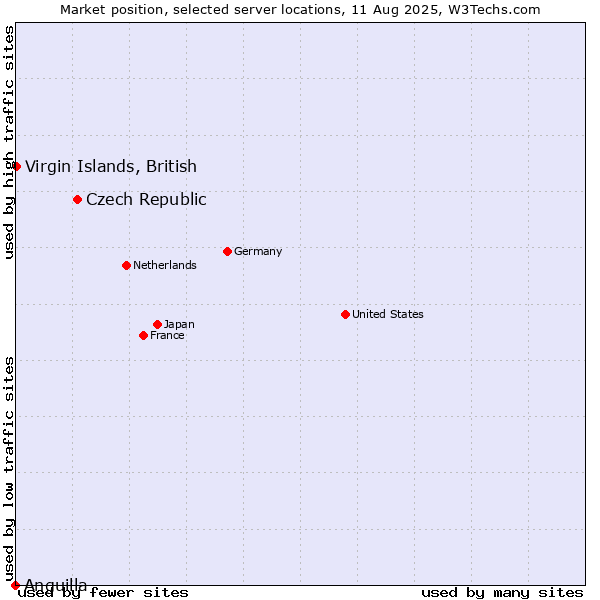 Market position of Czech Republic vs. Virgin Islands, British vs. Anguilla