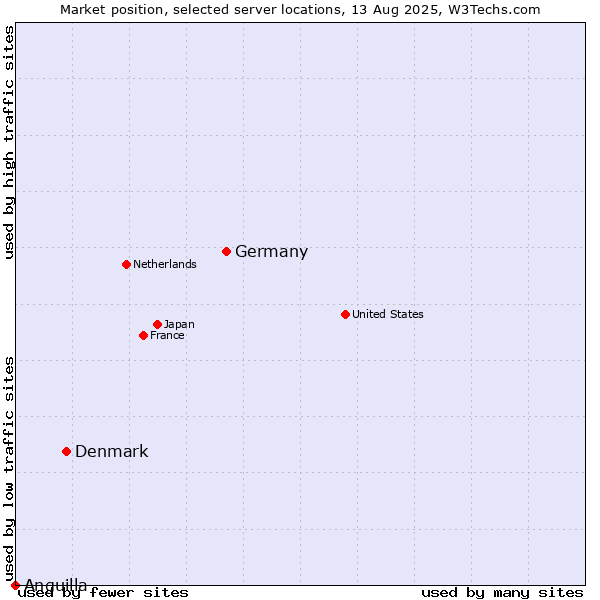 Market position of Germany vs. Denmark vs. Anguilla