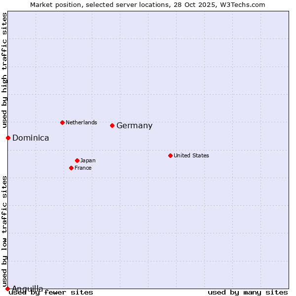 Market position of Germany vs. Dominica vs. Anguilla