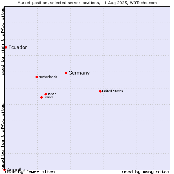 Market position of Germany vs. Ecuador vs. Anguilla