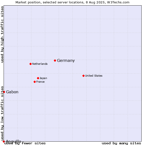 Market position of Germany vs. Gabon vs. Anguilla