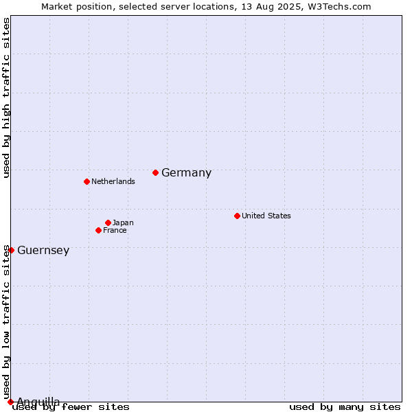 Market position of Germany vs. Guernsey vs. Anguilla