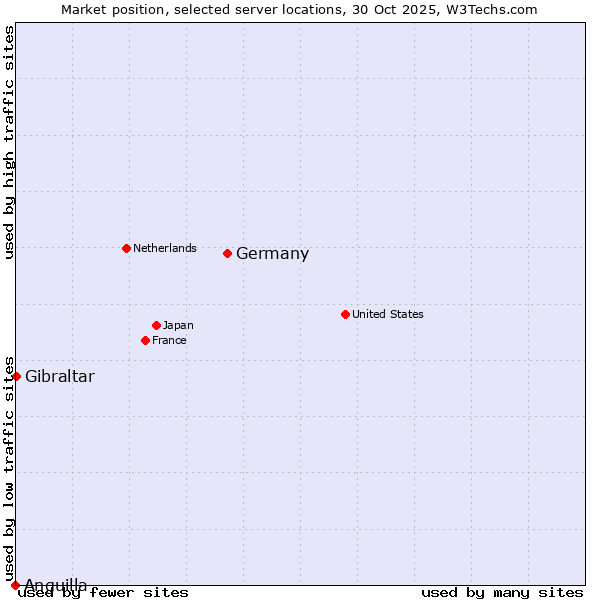 Market position of Germany vs. Gibraltar vs. Anguilla