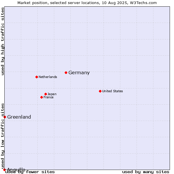 Market position of Germany vs. Greenland vs. Anguilla