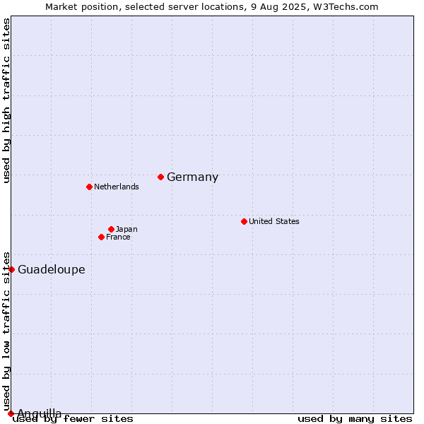 Market position of Germany vs. Guadeloupe vs. Anguilla