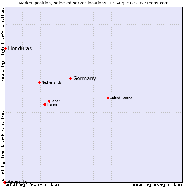 Market position of Germany vs. Honduras vs. Anguilla