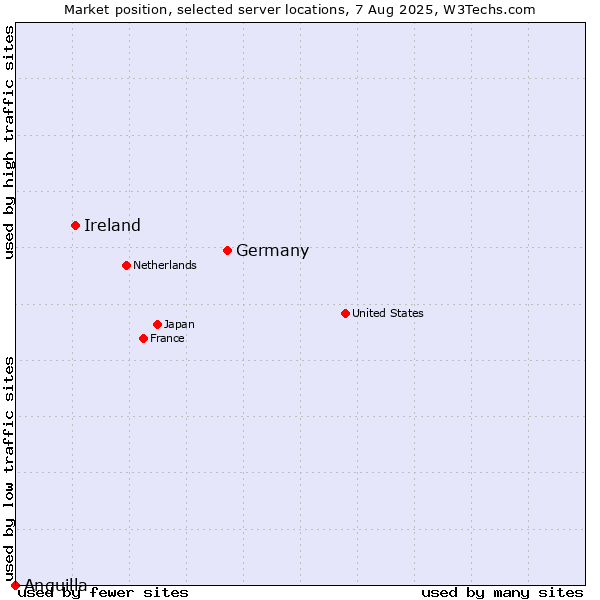 Market position of Germany vs. Ireland vs. Anguilla
