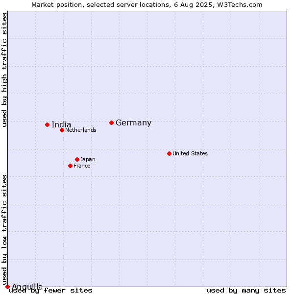 Market position of Germany vs. India vs. Anguilla