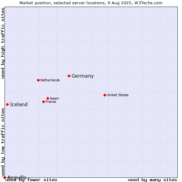 Market position of Germany vs. Iceland vs. Anguilla