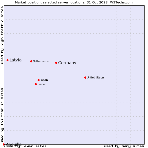Market position of Germany vs. Latvia vs. Anguilla