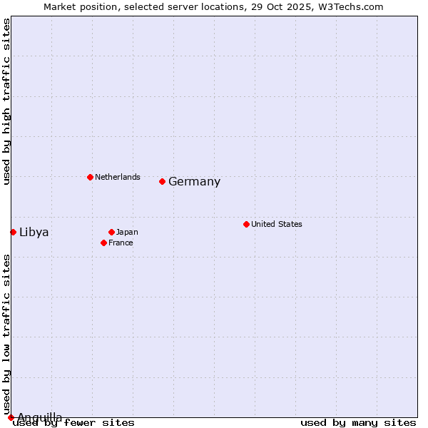 Market position of Germany vs. Libya vs. Anguilla