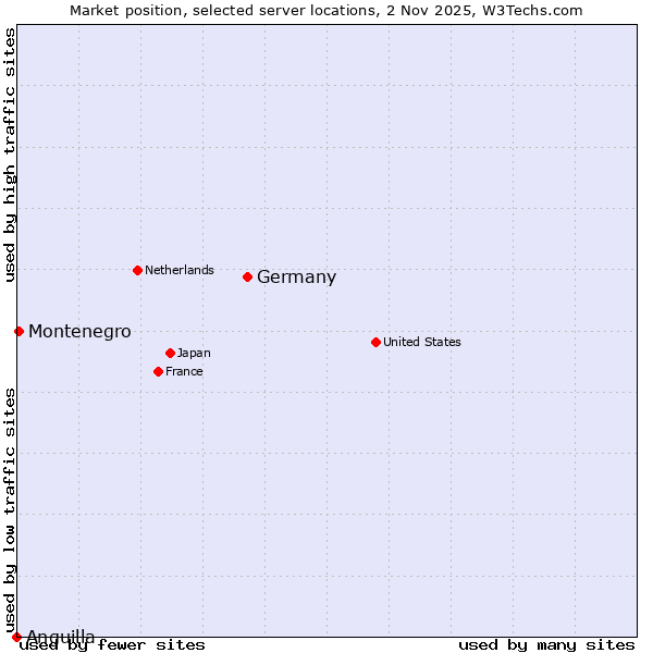 Market position of Germany vs. Montenegro vs. Anguilla
