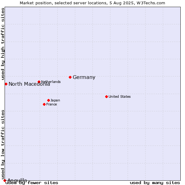 Market position of Germany vs. North Macedonia vs. Anguilla