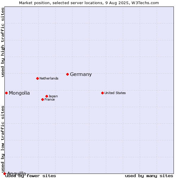 Market position of Germany vs. Mongolia vs. Anguilla