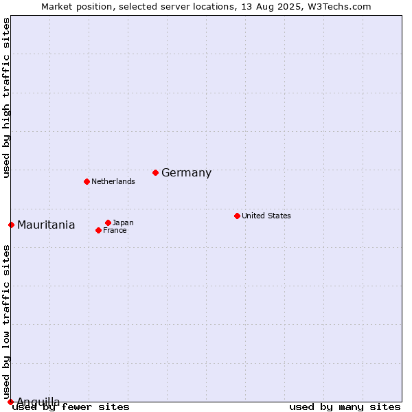 Market position of Germany vs. Mauritania vs. Anguilla