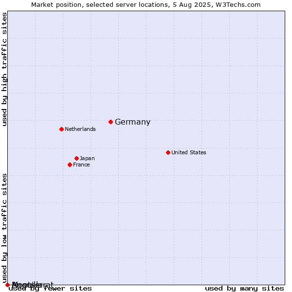 Market position of Germany vs. Montserrat vs. Anguilla
