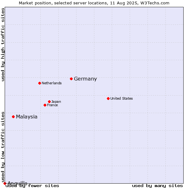 Market position of Germany vs. Malaysia vs. Anguilla