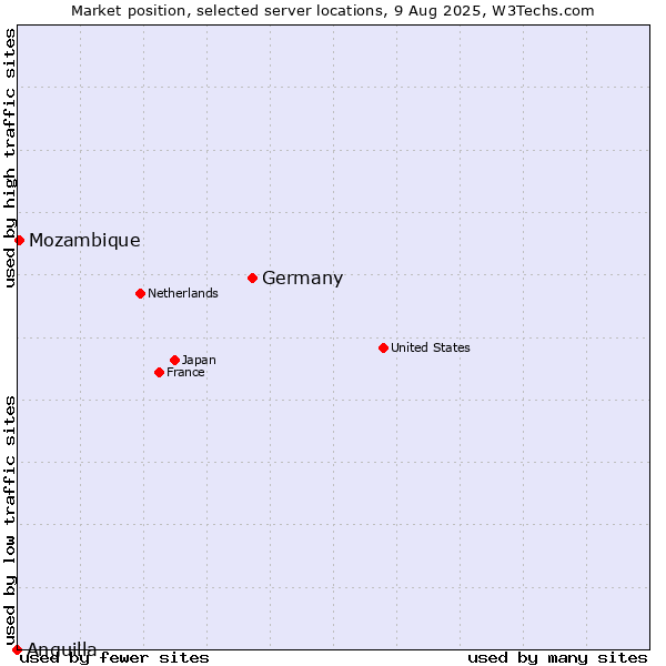 Market position of Germany vs. Mozambique vs. Anguilla