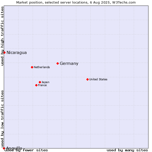 Market position of Germany vs. Nicaragua vs. Anguilla