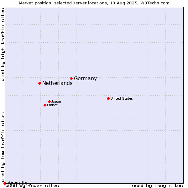 Market position of Germany vs. Netherlands and territories vs. Anguilla