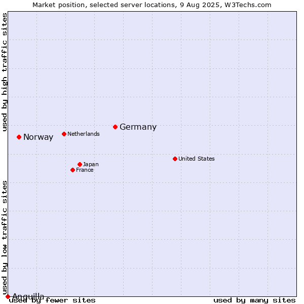 Market position of Germany vs. Norway vs. Anguilla