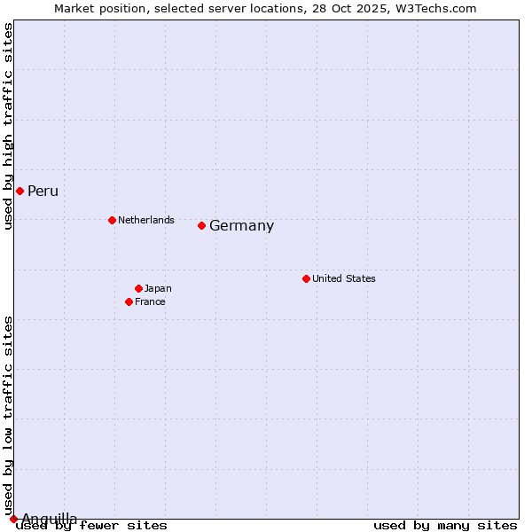 Market position of Germany vs. Peru vs. Anguilla